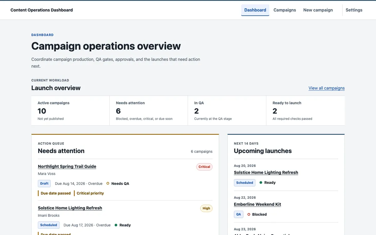 Content Operations Dashboard overview showing four workload metrics, a Needs Attention queue with campaign-specific reasons, and Upcoming Launches.