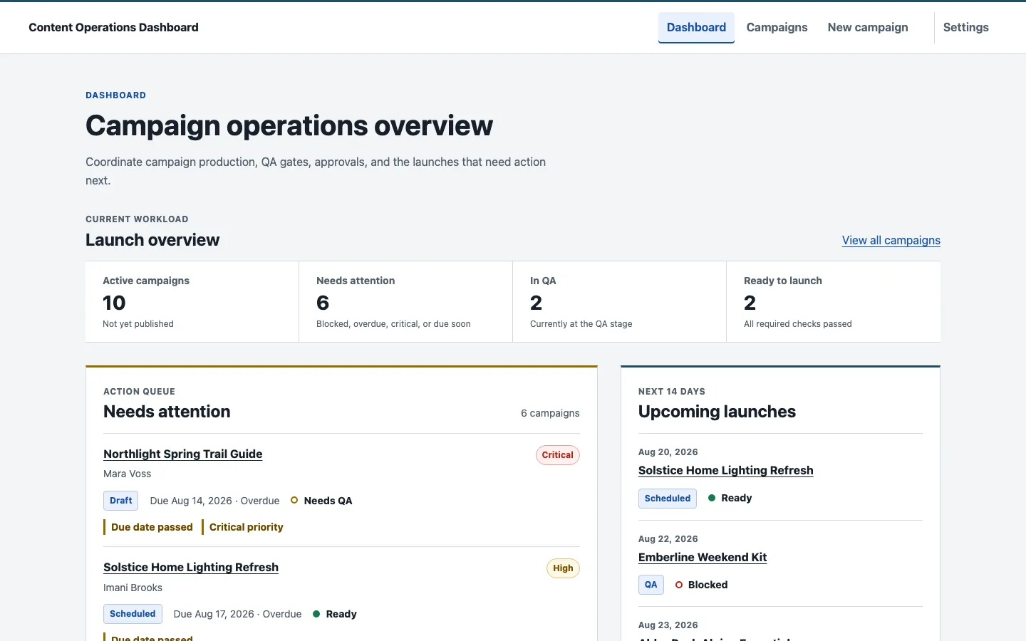 Content Operations Dashboard overview showing four workload metrics, a Needs Attention queue with campaign-specific reasons, and Upcoming Launches.